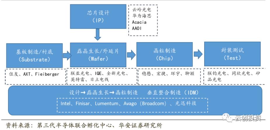 光电子器件行业一览