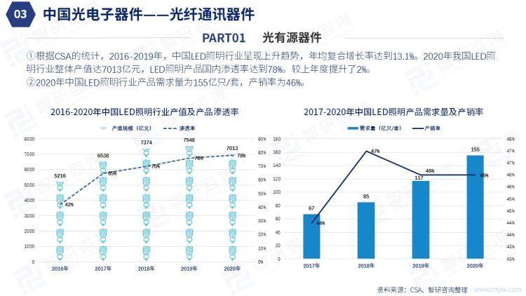 智研咨询发布《2022年中国光电子器件现状及趋势研究报告》