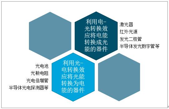 信息技术我国光电子器件产业发展概况